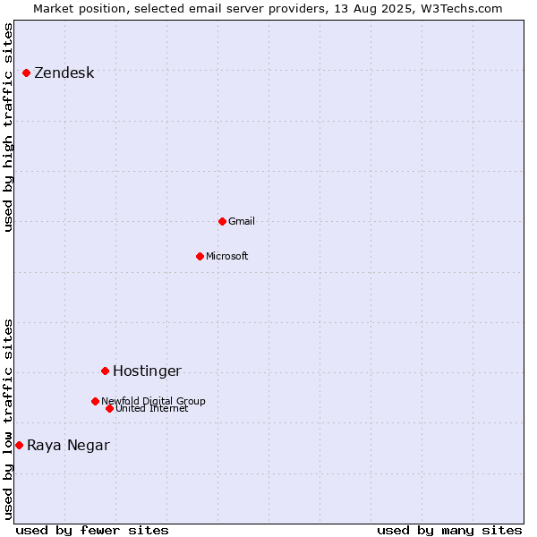 Market position of Hostinger vs. Zendesk vs. Raya Negar