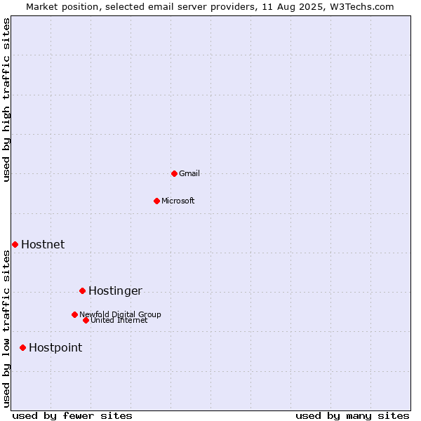 Market position of Hostinger vs. Hostpoint vs. Hostnet