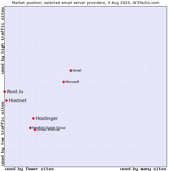 Market position of Hostinger vs. Hostnet vs. Root.lu