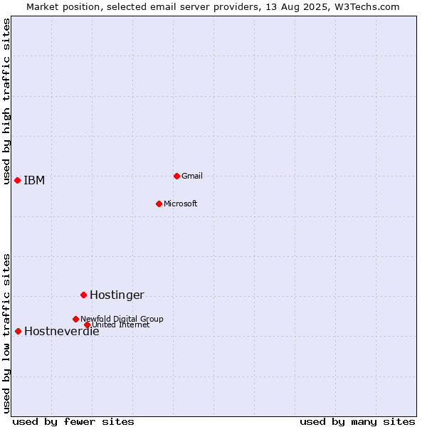 Market position of Hostinger vs. Hostneverdie vs. IBM