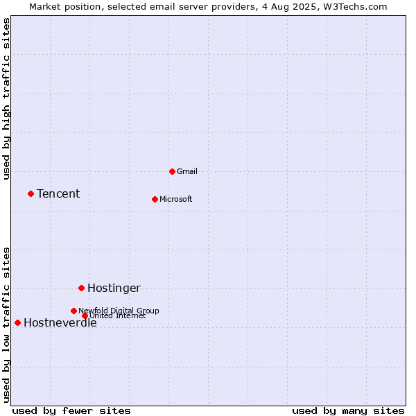 Market position of Hostinger vs. Tencent vs. Hostneverdie