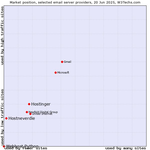 Market position of Hostinger vs. Hostneverdie vs. Webhost Python