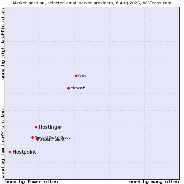 Market position of Hostinger vs. Hostpoint