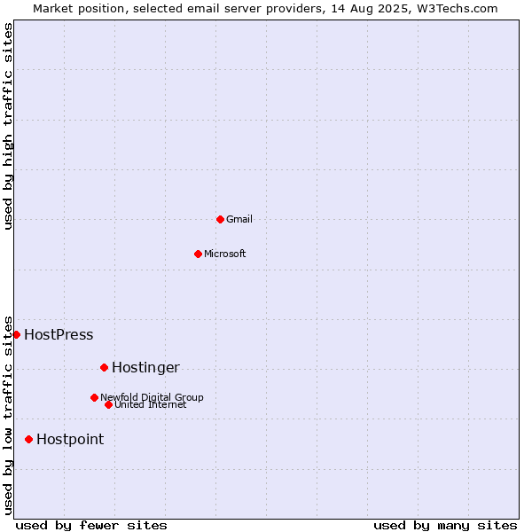 Market position of Hostinger vs. Hostpoint vs. HostPress