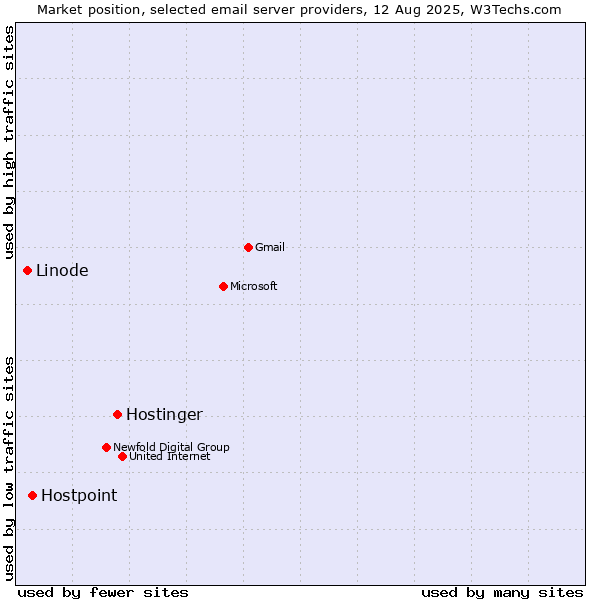 Market position of Hostinger vs. Hostpoint vs. Linode
