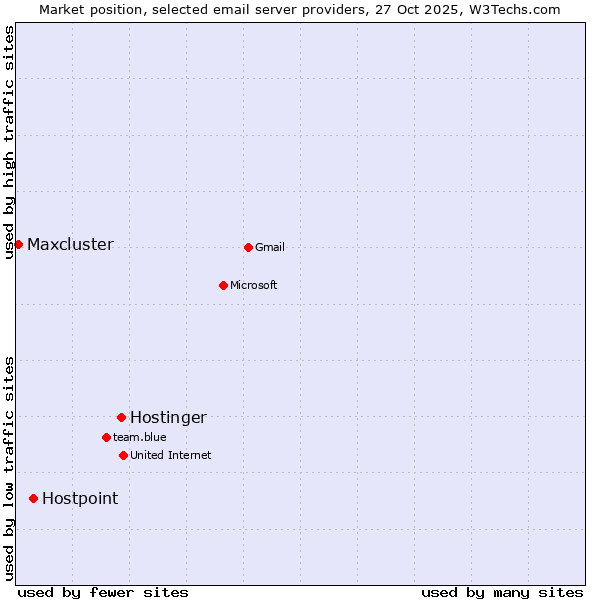 Market position of Hostinger vs. Hostpoint vs. Maxcluster