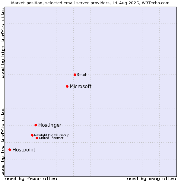 Market position of Microsoft vs. Hostinger vs. Hostpoint