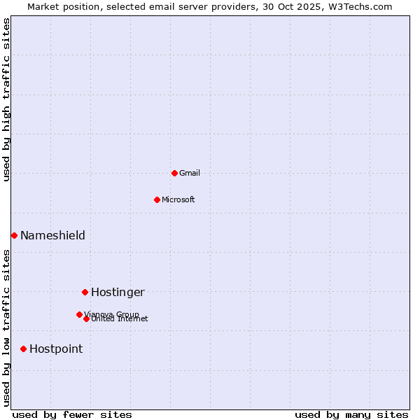 Market position of Hostinger vs. Hostpoint vs. Nameshield