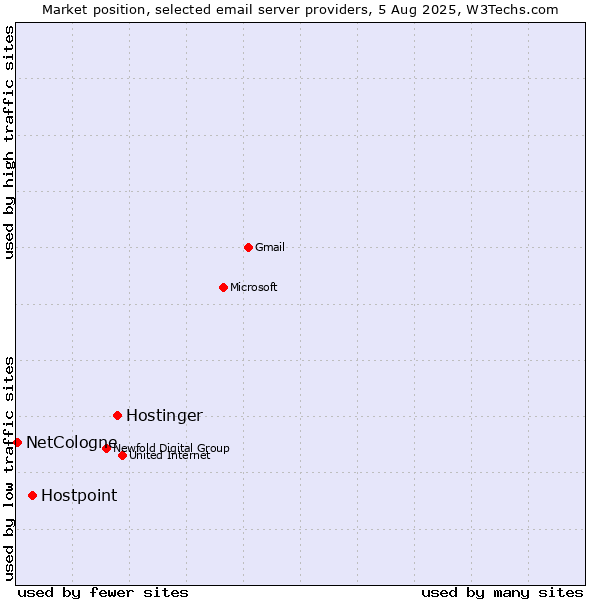 Market position of Hostinger vs. Hostpoint vs. NetCologne
