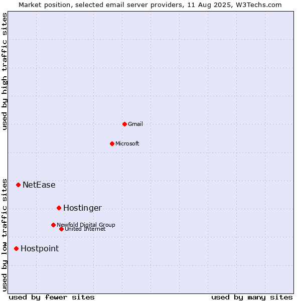 Market position of Hostinger vs. NetEase vs. Hostpoint