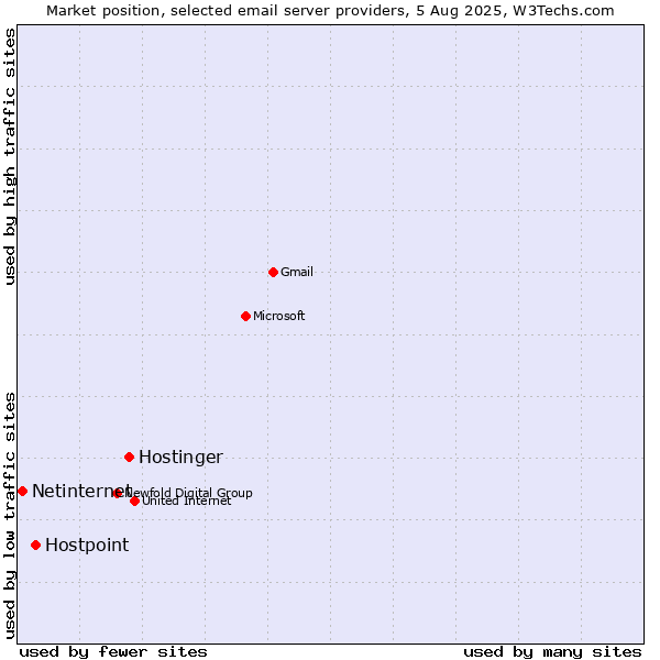 Market position of Hostinger vs. Hostpoint vs. Netinternet