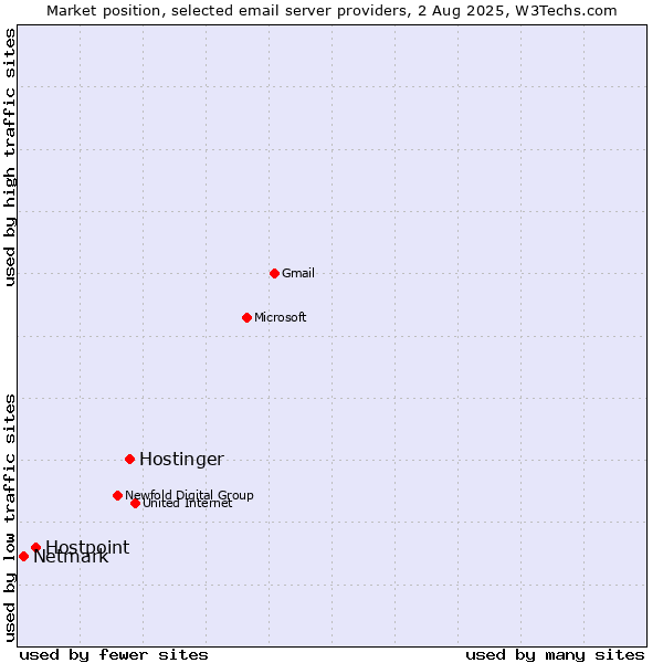Market position of Hostinger vs. Hostpoint vs. Netmark
