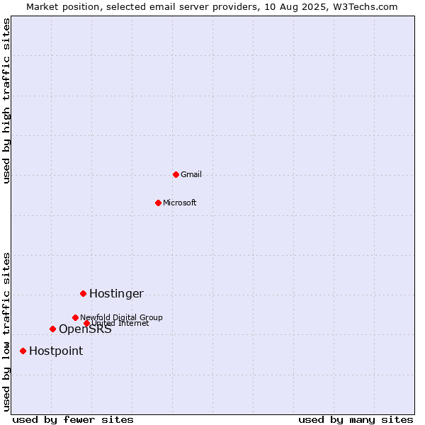 Market position of Hostinger vs. OpenSRS vs. Hostpoint