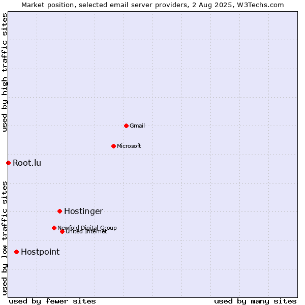 Market position of Hostinger vs. Hostpoint vs. Root.lu