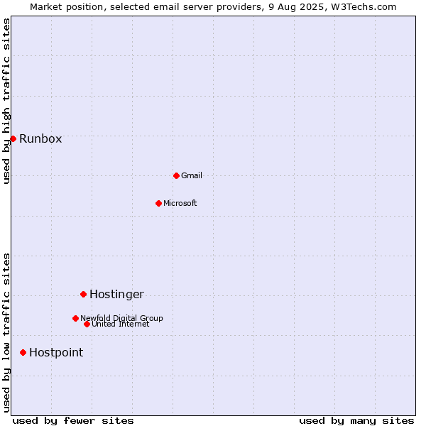Market position of Hostinger vs. Hostpoint vs. Runbox