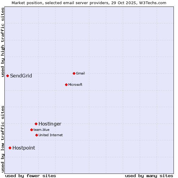 Market position of Hostinger vs. Hostpoint vs. SendGrid