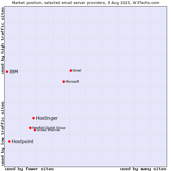 Market position of Hostinger vs. Hostpoint vs. IBM