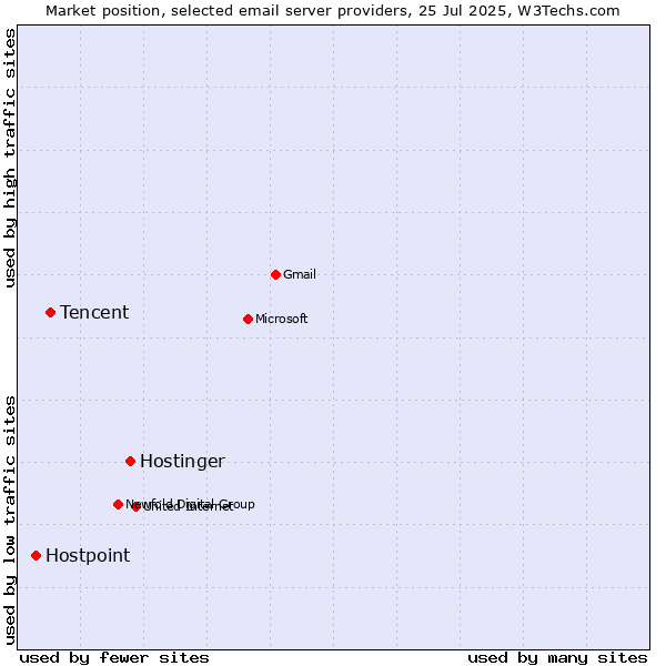 Market position of Hostinger vs. Tencent vs. Hostpoint