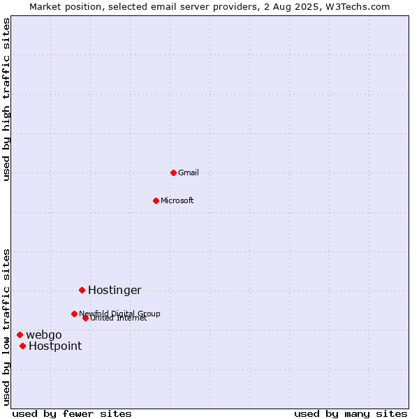 Market position of Hostinger vs. Hostpoint vs. webgo
