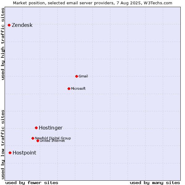 Market position of Hostinger vs. Hostpoint vs. Zendesk