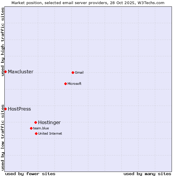 Market position of Hostinger vs. HostPress vs. Maxcluster