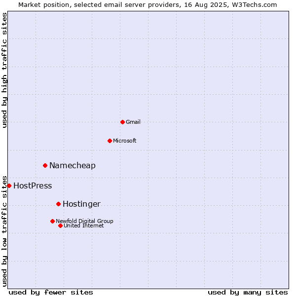 Market position of Hostinger vs. Namecheap vs. HostPress