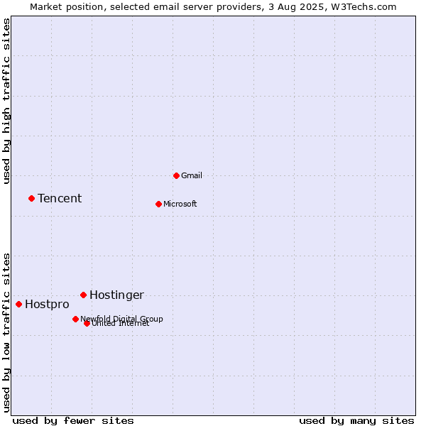 Market position of Hostinger vs. Tencent vs. Hostpro
