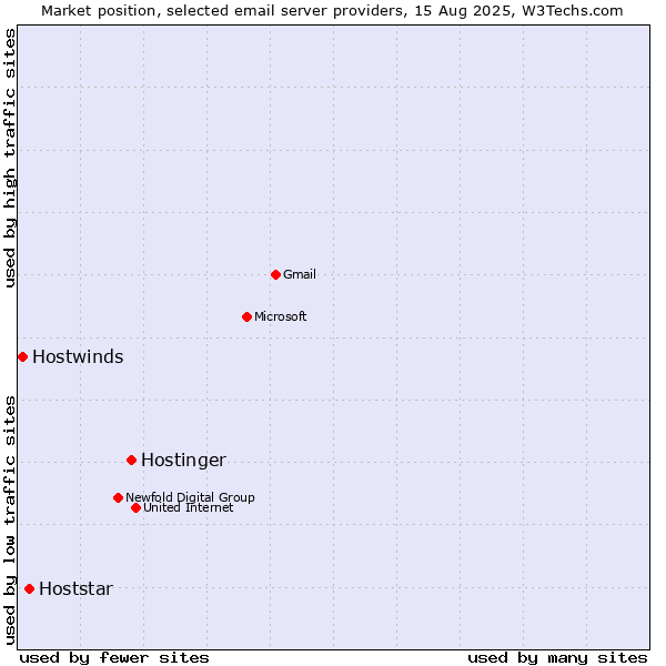 Market position of Hostinger vs. Hoststar vs. Hostwinds