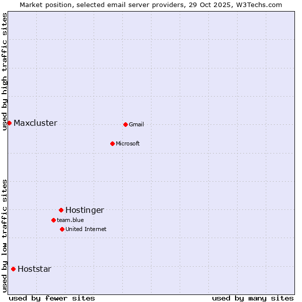 Market position of Hostinger vs. Hoststar vs. Maxcluster