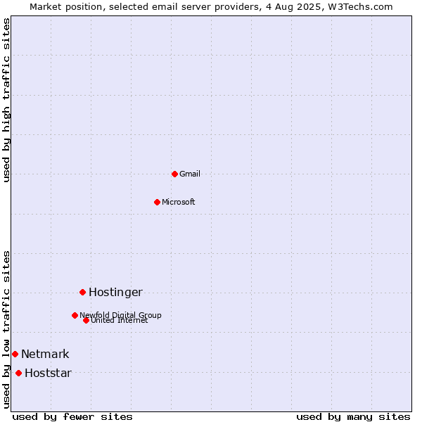 Market position of Hostinger vs. Hoststar vs. Netmark