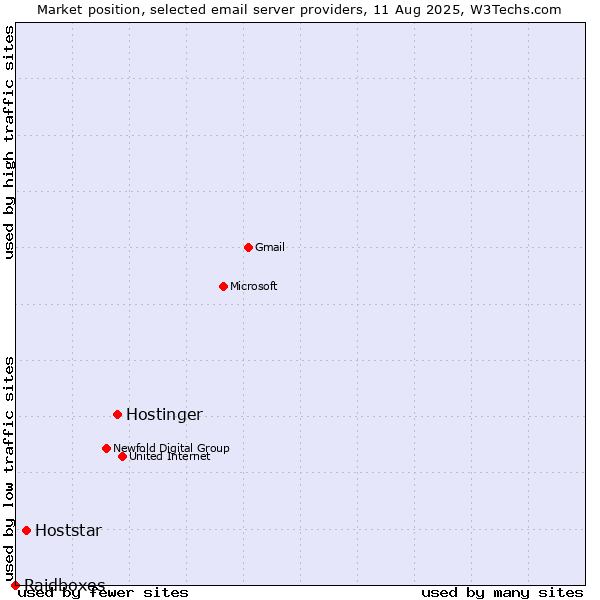 Market position of Hostinger vs. Hoststar vs. Raidboxes
