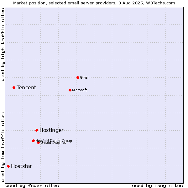 Market position of Hostinger vs. Tencent vs. Hoststar