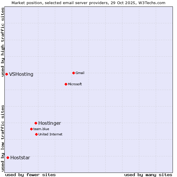 Market position of Hostinger vs. Hoststar vs. VSHosting