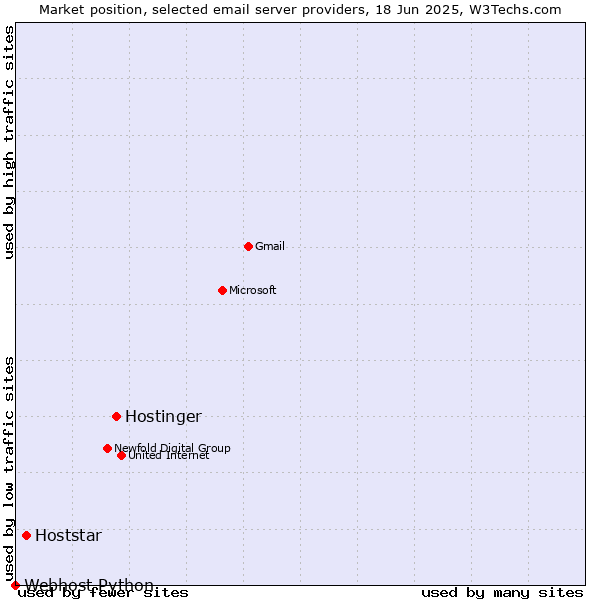 Market position of Hostinger vs. Hoststar vs. Webhost Python