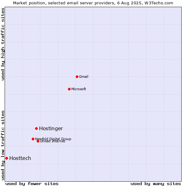 Market position of Hostinger vs. Hosttech