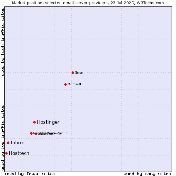 Market position of Hostinger vs. Inbox vs. Hosttech