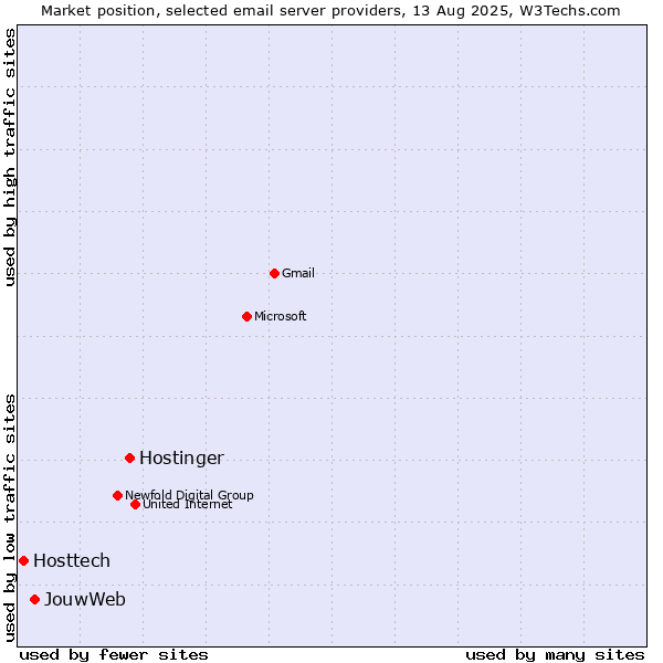 Market position of Hostinger vs. JouwWeb vs. Hosttech