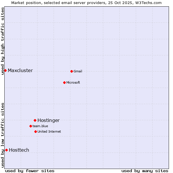 Market position of Hostinger vs. Hosttech vs. Maxcluster