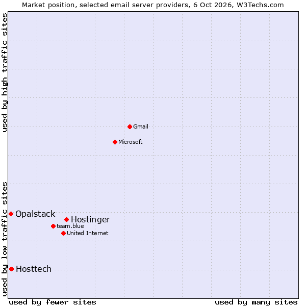 Market position of Hostinger vs. Hosttech vs. Opalstack