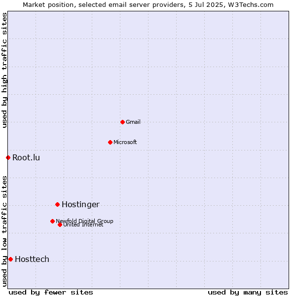 Market position of Hostinger vs. Hosttech vs. Root.lu