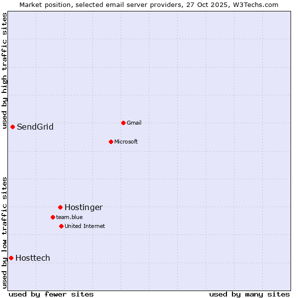 Market position of Hostinger vs. SendGrid vs. Hosttech