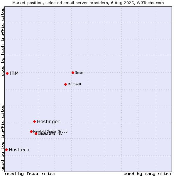 Market position of Hostinger vs. IBM vs. Hosttech