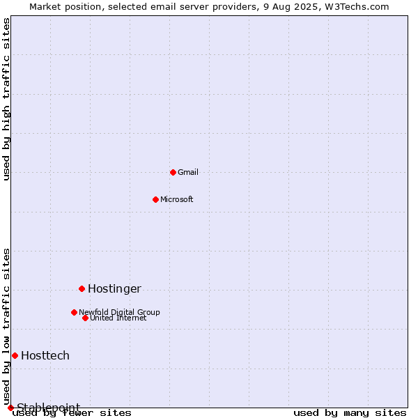 Market position of Hostinger vs. Hosttech vs. Stablepoint