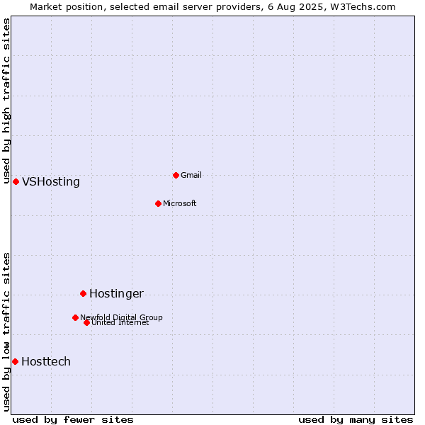 Market position of Hostinger vs. VSHosting vs. Hosttech