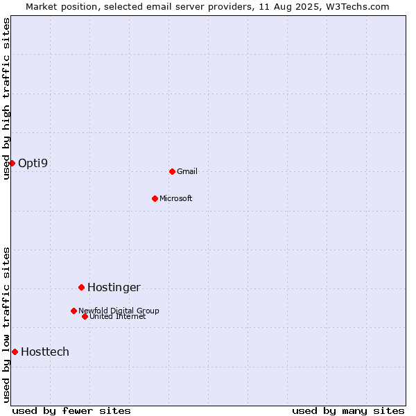 Market position of Hostinger vs. Hosttech vs. Opti9