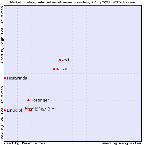 Market position of Hostinger vs. Hostwinds vs. Linux.pl