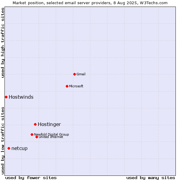 Market position of Hostinger vs. netcup vs. Hostwinds