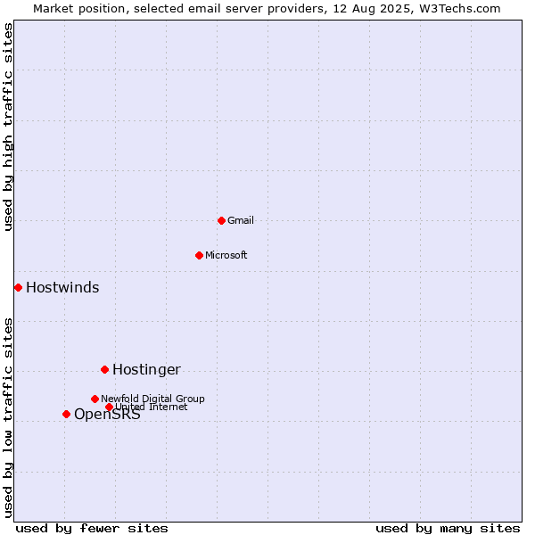 Market position of Hostinger vs. OpenSRS vs. Hostwinds