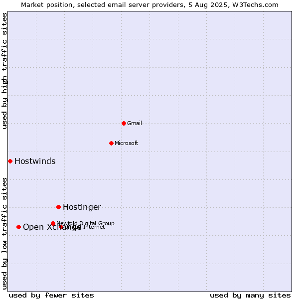 Market position of Hostinger vs. Open-Xchange vs. Hostwinds