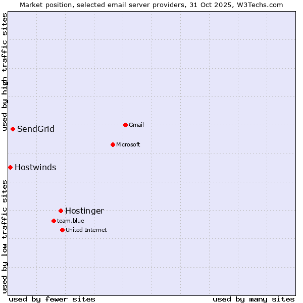 Market position of Hostinger vs. SendGrid vs. Hostwinds